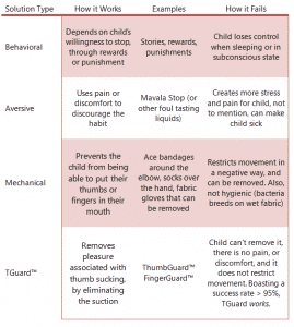 Thumb Sucking Treatment Options – ThumbGuard Australia